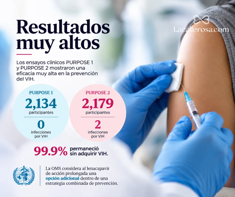 Los ensayos clínicos PURPOSE 1 y PURPOSE 2 mostraron una eficacia muy alta de lenacapavir como PrEP, aunque sus resultados no deben interpretarse como una protección absoluta en todas las personas y circunstancias.