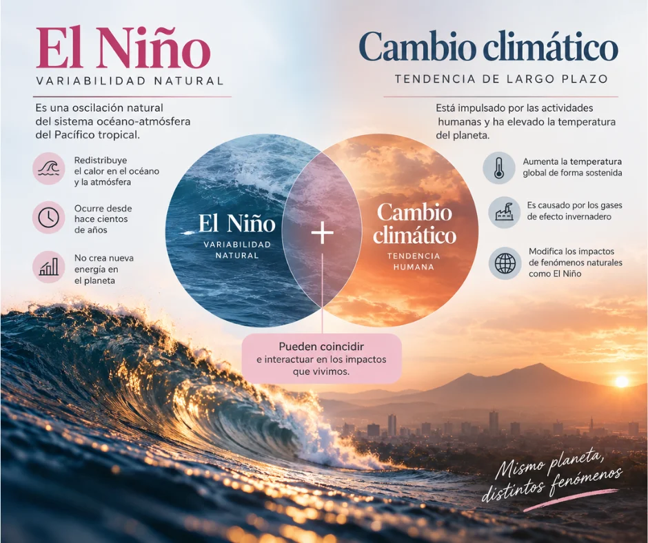 El Niño y el cambio climático no son lo mismo.