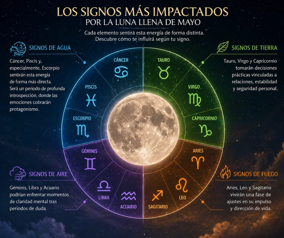 Los signos mas impactados por la luna llena de mayo de 2026.