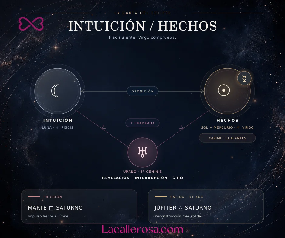 La carta del eclipse enfrenta la intuición de Piscis con los hechos de Virgo- Urano precipita revelaciones inesperadas, mientras Júpiter abre una vía para reconstruir con mayor solidez. 