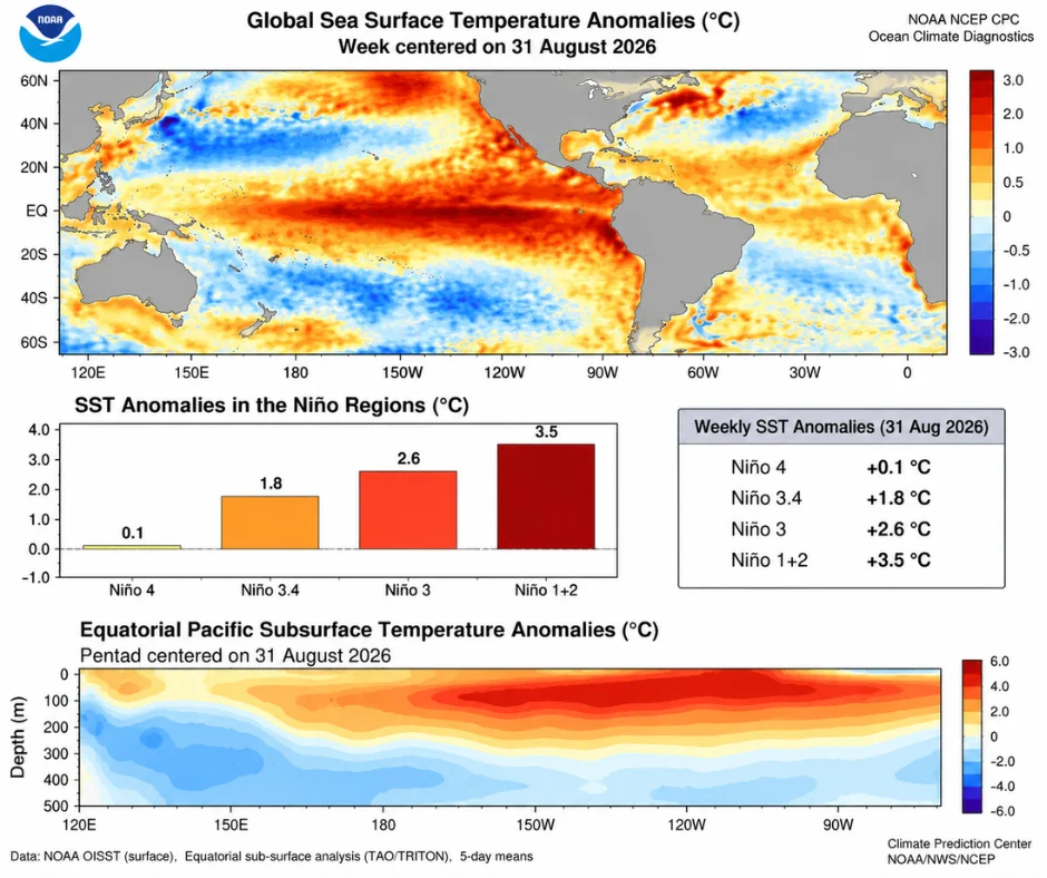 El calentamiento de El Niño se concentra con mayor fuerza en el centro-este y este del Pacífico ecuatorial.