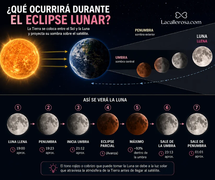 Lo que ocurrira durante el eclipse lunar.