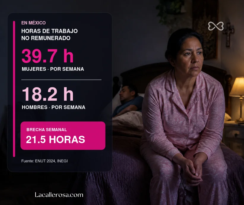 En México, las mujeres dedican 21.5 horas semanales más que los hombres al trabajo no remunerado, una desigualdad que también invade el tiempo de descanso.